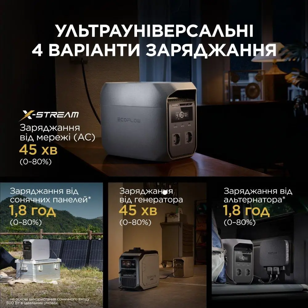 EcoFlow DELTA 3 Classic — способи заряджання